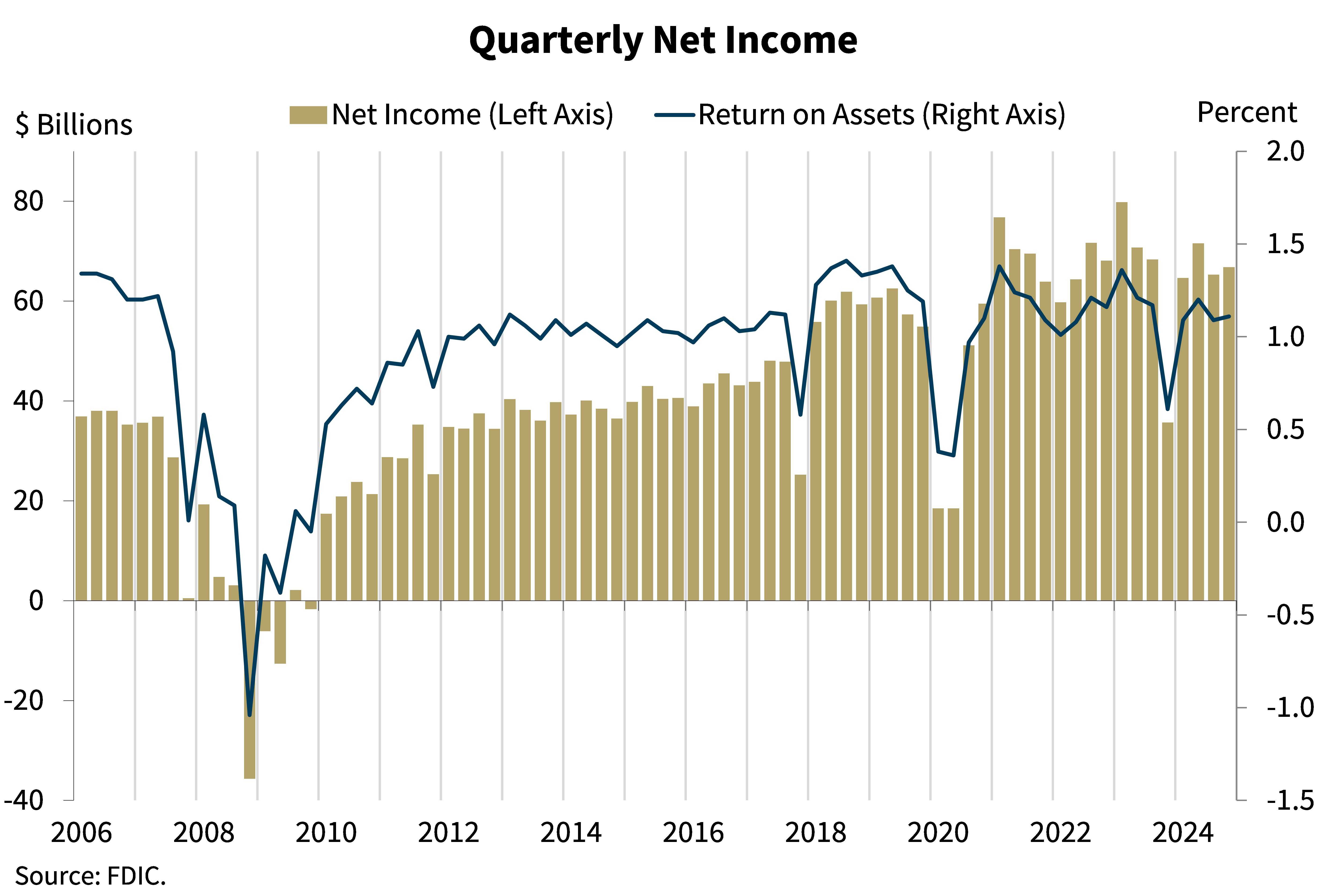 4th quarter 2024 - Quarterly Net Income