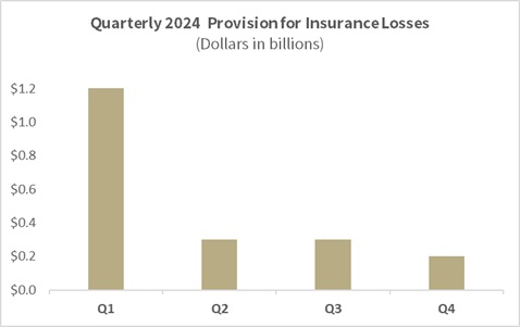 Quarterly 2024 Provision for Insurance Losses